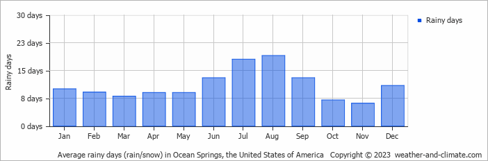 Average monthly rainy days in Ocean Springs, the United States of America