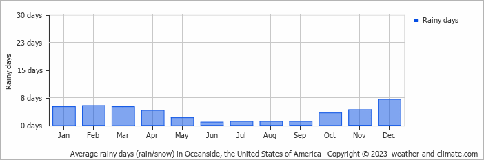 Average monthly rainy days in Oceanside, the United States of America