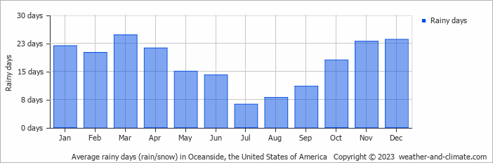 Average monthly rainy days in Oceanside, the United States of America