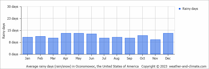 Average monthly rainy days in Oconomowoc, the United States of America