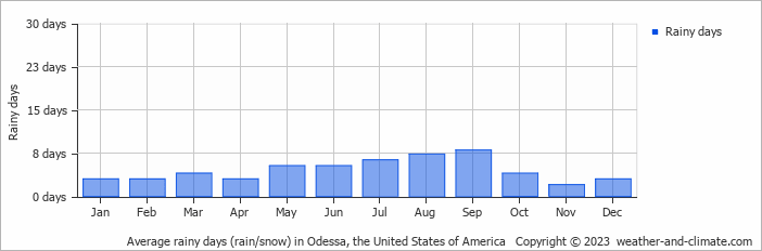 Average monthly rainy days in Odessa, the United States of America