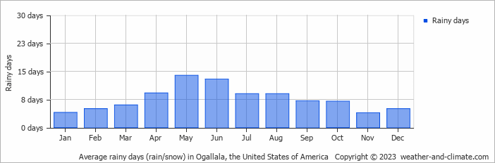 Average monthly rainy days in Ogallala, the United States of America
