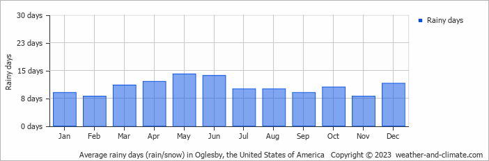 Average monthly rainy days in Oglesby, the United States of America