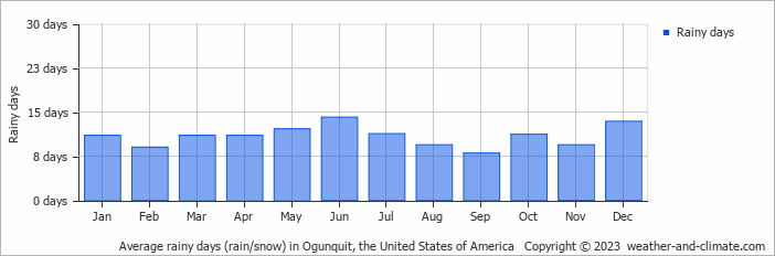 Average monthly rainy days in Ogunquit, the United States of America