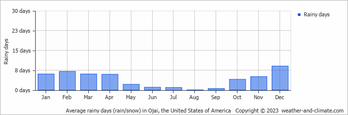 Average monthly rainy days in Ojai, the United States of America
