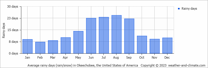 Average monthly rainy days in Okeechobee, the United States of America