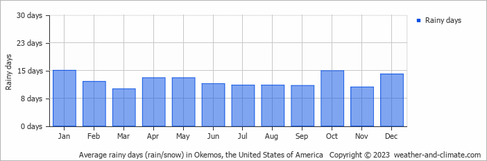 Average monthly rainy days in Okemos, the United States of America