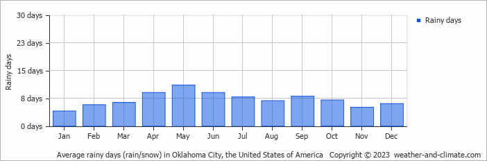 Average rainy days (rain/snow) in Oklahoma City, United States of America   Copyright © 2022  weather-and-climate.com  
