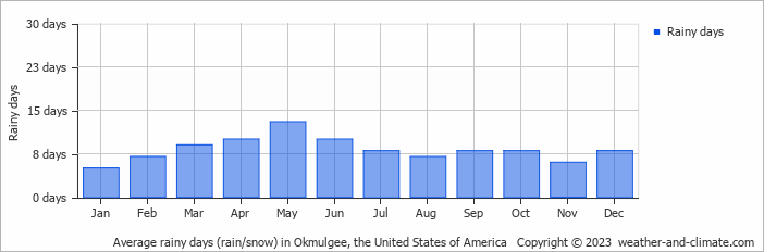 Average monthly rainy days in Okmulgee, the United States of America