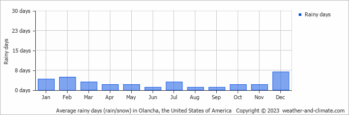 Average monthly rainy days in Olancha, the United States of America