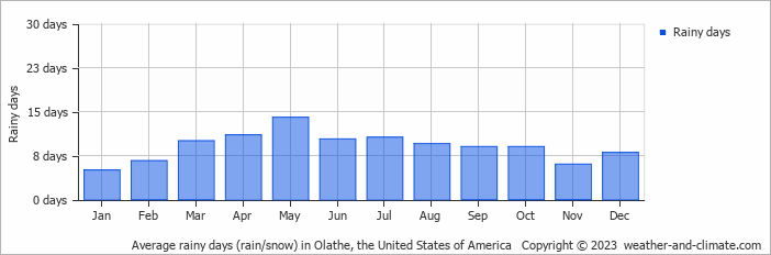 Average monthly rainy days in Olathe, the United States of America