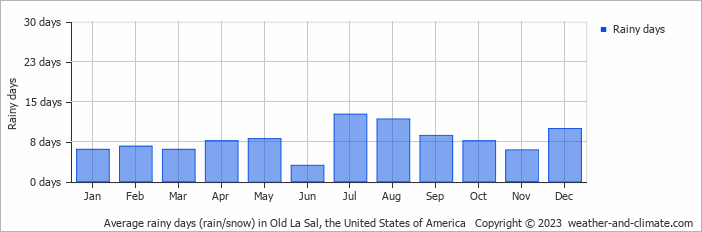 Average monthly rainy days in Old La Sal, the United States of America
