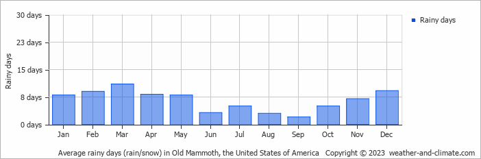 Average monthly rainy days in Old Mammoth, the United States of America