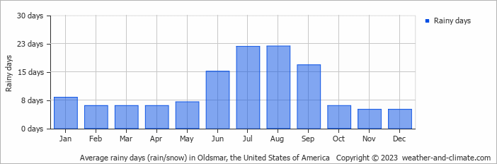 Average monthly rainy days in Oldsmar, the United States of America