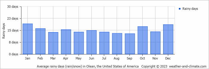 Average monthly rainy days in Olean, the United States of America