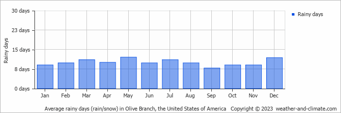 Average monthly rainy days in Olive Branch, the United States of America