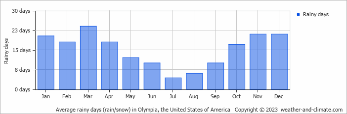 Average monthly rainy days in Olympia, the United States of America