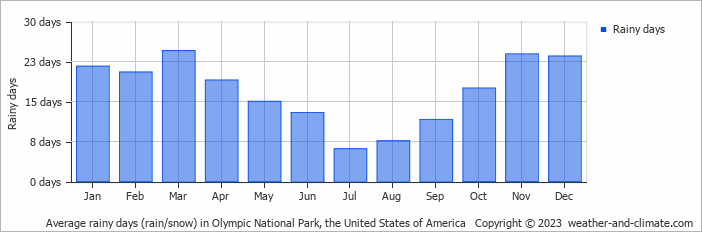 Average monthly rainy days in Olympic National Park, the United States of America