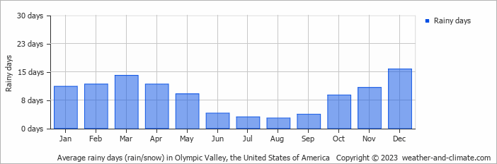 Average monthly rainy days in Olympic Valley, the United States of America