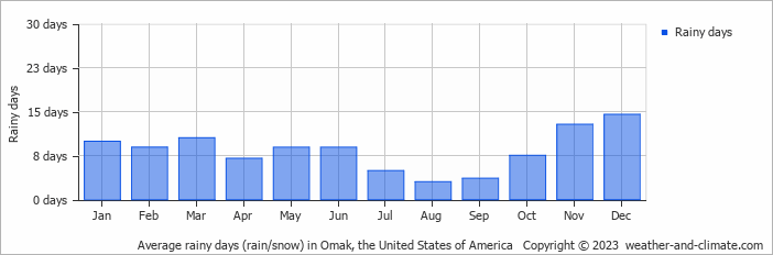 Average monthly rainy days in Omak, the United States of America