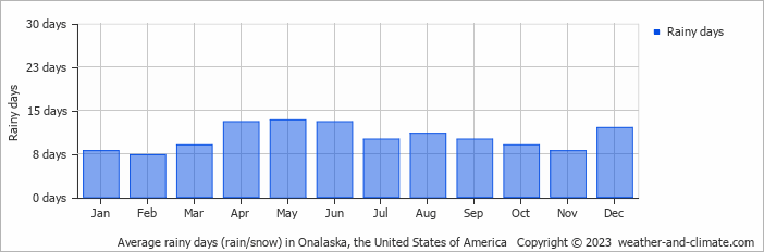 Average monthly rainy days in Onalaska, the United States of America
