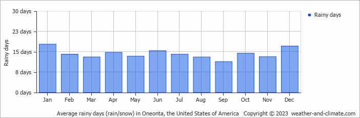 Average monthly rainy days in Oneonta, the United States of America