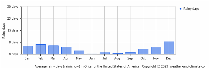 Average monthly rainy days in Ontario, the United States of America