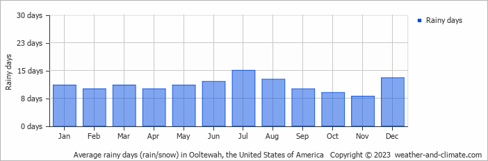 Average monthly rainy days in Ooltewah, the United States of America