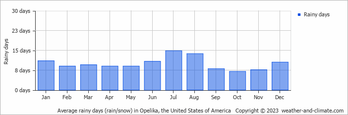 Average monthly rainy days in Opelika, the United States of America