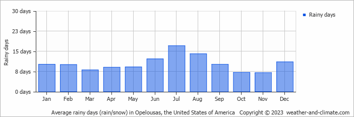 Average monthly rainy days in Opelousas, the United States of America