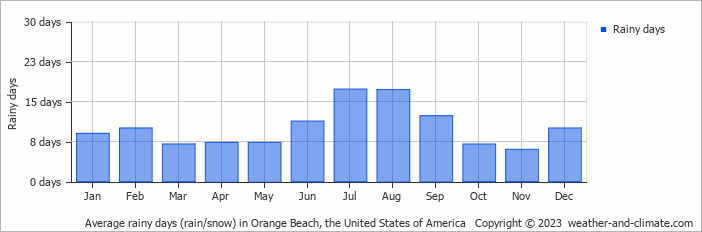 Average monthly rainy days in Orange Beach, the United States of America
