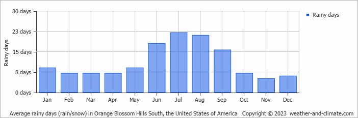 Average monthly rainy days in Orange Blossom Hills South, the United States of America
