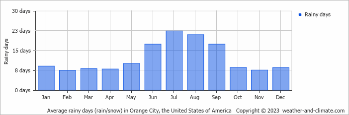 Average monthly rainy days in Orange City, the United States of America