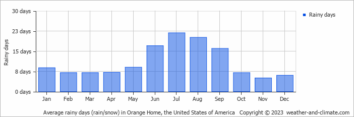 Average monthly rainy days in Orange Home, the United States of America