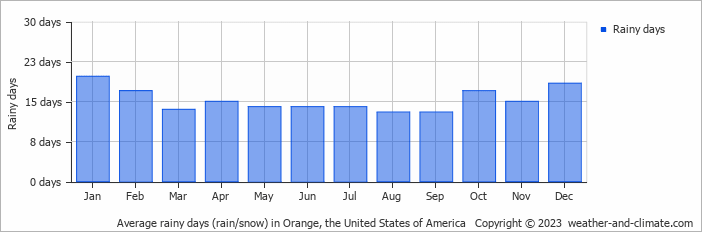 Average monthly rainy days in Orange, the United States of America