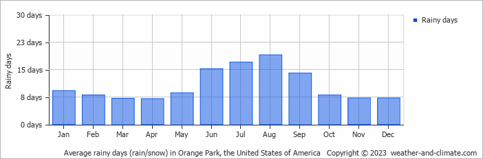 Average monthly rainy days in Orange Park, the United States of America