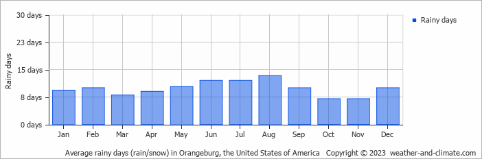 Average monthly rainy days in Orangeburg, the United States of America