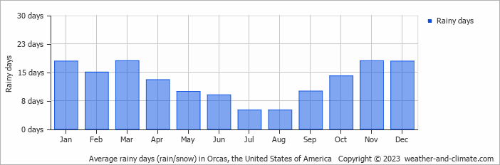 Average monthly rainy days in Orcas, the United States of America