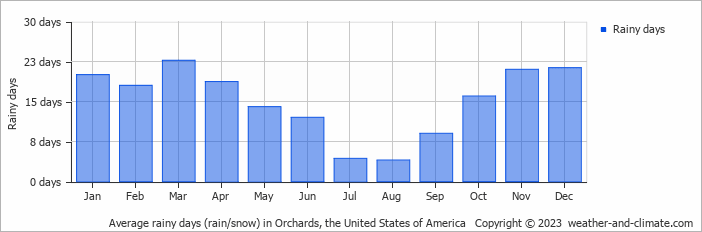 Average monthly rainy days in Orchards, the United States of America