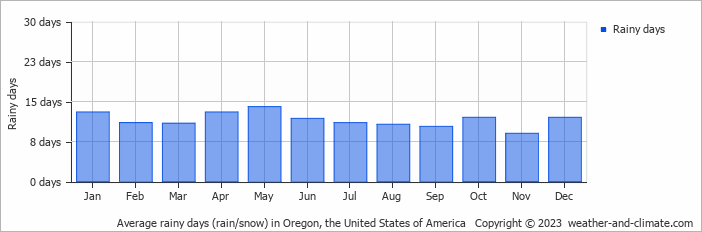 Average monthly rainy days in Oregon, the United States of America