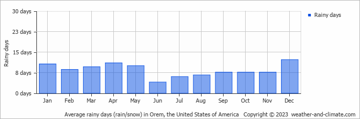 Average monthly rainy days in Orem, the United States of America