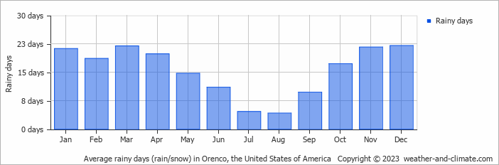 Average monthly rainy days in Orenco (OR), 