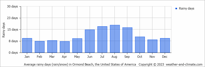 Average monthly rainy days in Ormond Beach, the United States of America