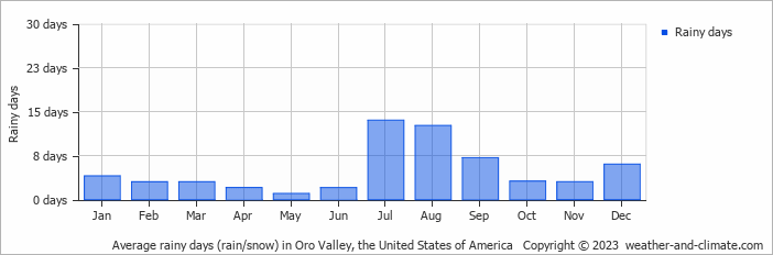 Average rainy days (rain/snow) in Oro Valley, the United States of America   Copyright © 2023  weather-and-climate.com  