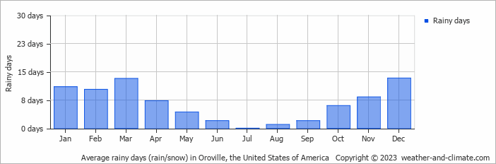 Average monthly rainy days in Oroville, the United States of America