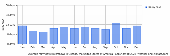 Average monthly rainy days in Oscoda, the United States of America