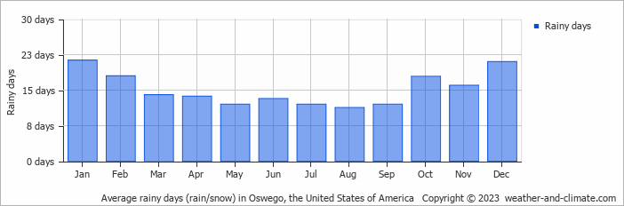 Average monthly rainy days in Oswego, the United States of America