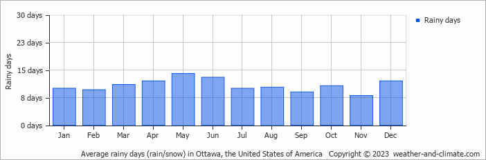 Average monthly rainy days in Ottawa, the United States of America