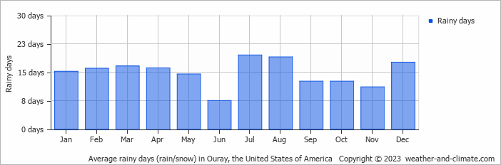 Average monthly rainy days in Ouray, the United States of America