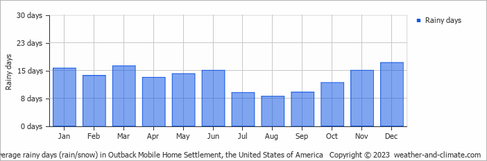 Average monthly rainy days in Outback Mobile Home Settlement, the United States of America